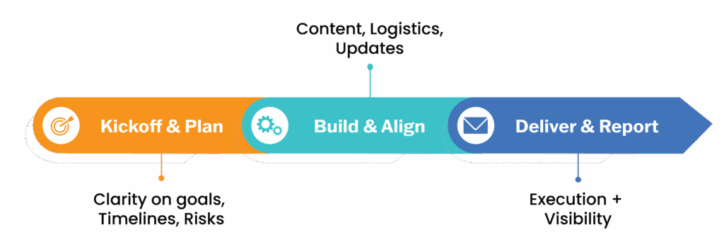 Virtira process - Virtira