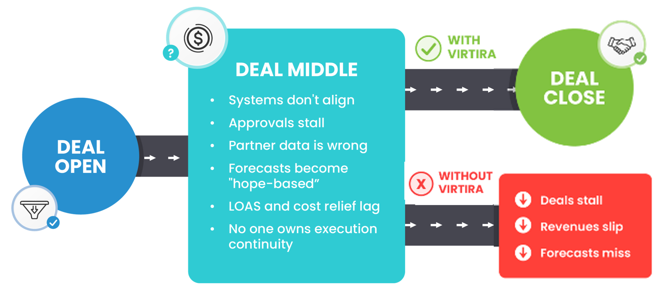 Virtira Partner Deal